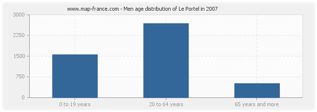 Men age distribution of Le Portel in 2007